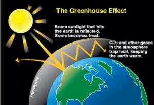 Greenhouse Effect, how heat trapped in atmosphere