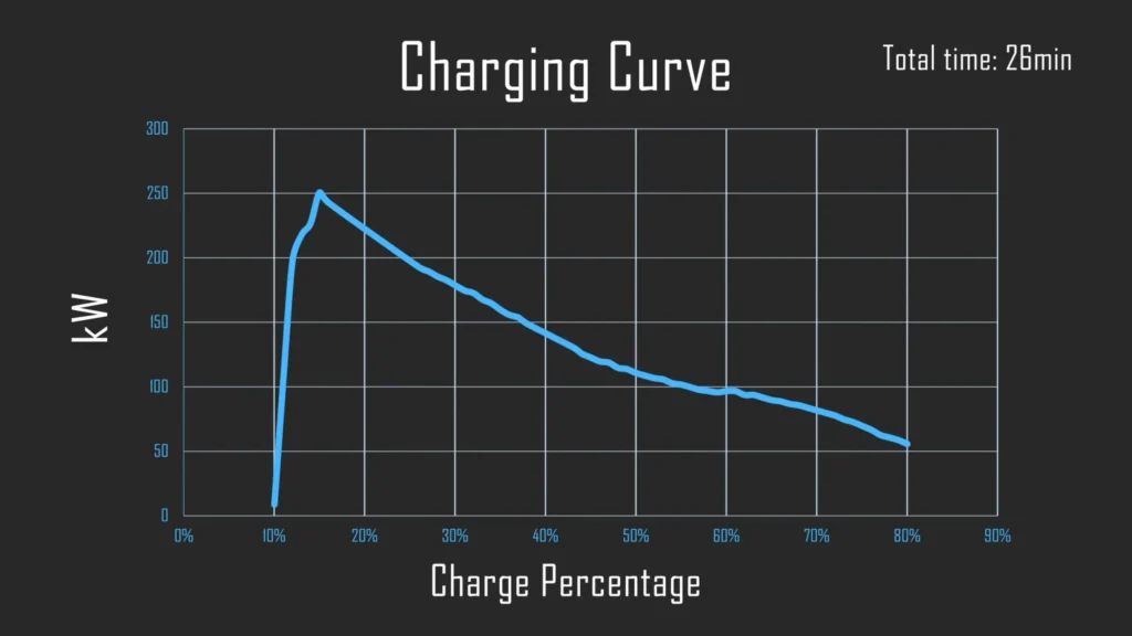 Tesla Magic Dock Locations Explained: A Guide for Non-Tesla Drivers 6 Pic of Charging Curve of EV during chagrin at Tesla Magic Dock Locations