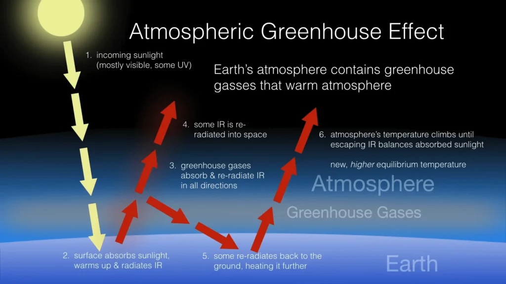The Impact of Greenhouse Gases on the Atmosphere and Climate: A Comprehensive Guide 4 graphic shows Earths Atmosphere and the Greenhouse Effect